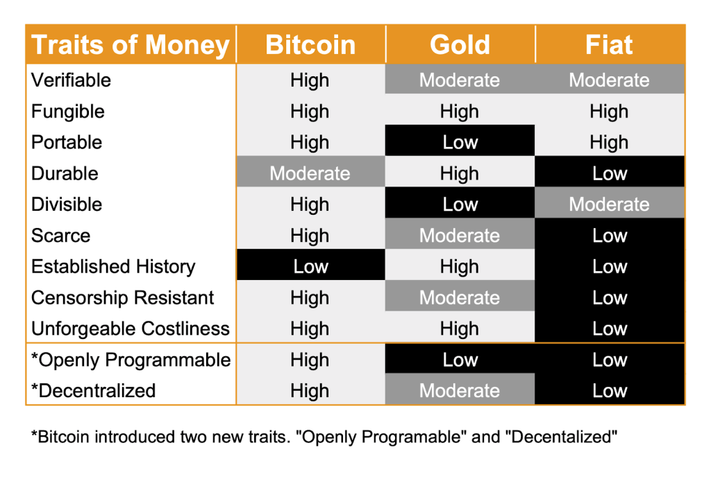 Bitcoin Characteristics