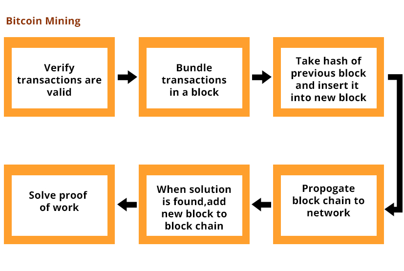 Bitcoin Mining